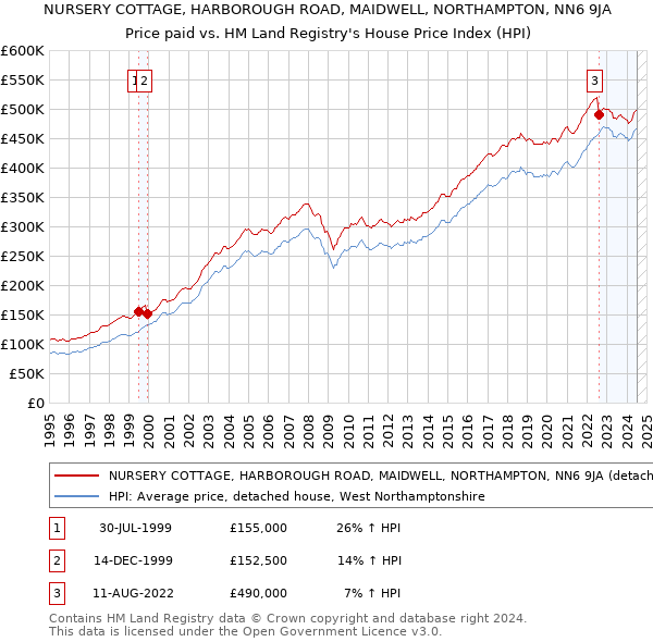 NURSERY COTTAGE, HARBOROUGH ROAD, MAIDWELL, NORTHAMPTON, NN6 9JA: Price paid vs HM Land Registry's House Price Index