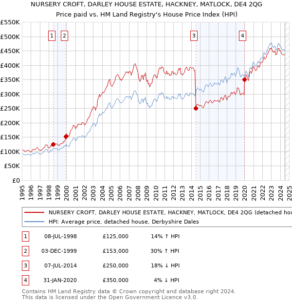 NURSERY CROFT, DARLEY HOUSE ESTATE, HACKNEY, MATLOCK, DE4 2QG: Price paid vs HM Land Registry's House Price Index