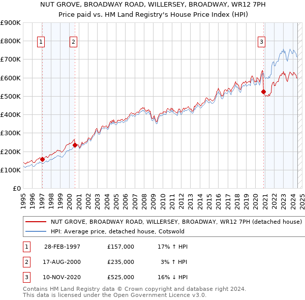 NUT GROVE, BROADWAY ROAD, WILLERSEY, BROADWAY, WR12 7PH: Price paid vs HM Land Registry's House Price Index