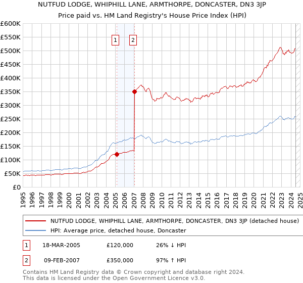 NUTFUD LODGE, WHIPHILL LANE, ARMTHORPE, DONCASTER, DN3 3JP: Price paid vs HM Land Registry's House Price Index