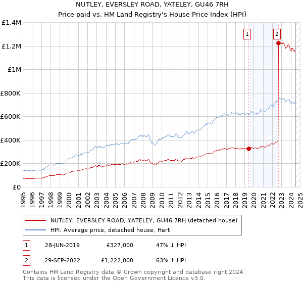 NUTLEY, EVERSLEY ROAD, YATELEY, GU46 7RH: Price paid vs HM Land Registry's House Price Index