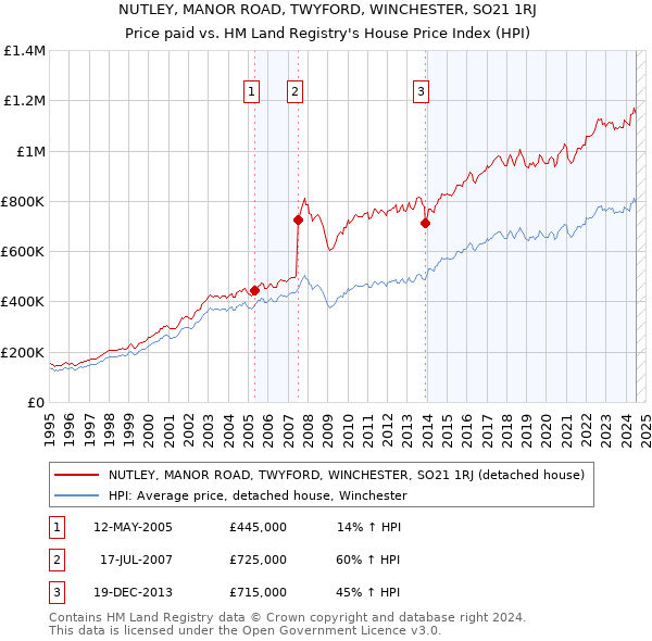 NUTLEY, MANOR ROAD, TWYFORD, WINCHESTER, SO21 1RJ: Price paid vs HM Land Registry's House Price Index