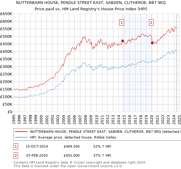 NUTTERBARN HOUSE, PENDLE STREET EAST, SABDEN, CLITHEROE, BB7 9EQ: Price paid vs HM Land Registry's House Price Index