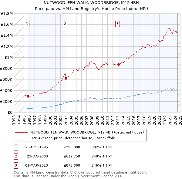 NUTWOOD, FEN WALK, WOODBRIDGE, IP12 4BH: Price paid vs HM Land Registry's House Price Index