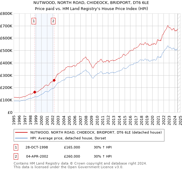 NUTWOOD, NORTH ROAD, CHIDEOCK, BRIDPORT, DT6 6LE: Price paid vs HM Land Registry's House Price Index