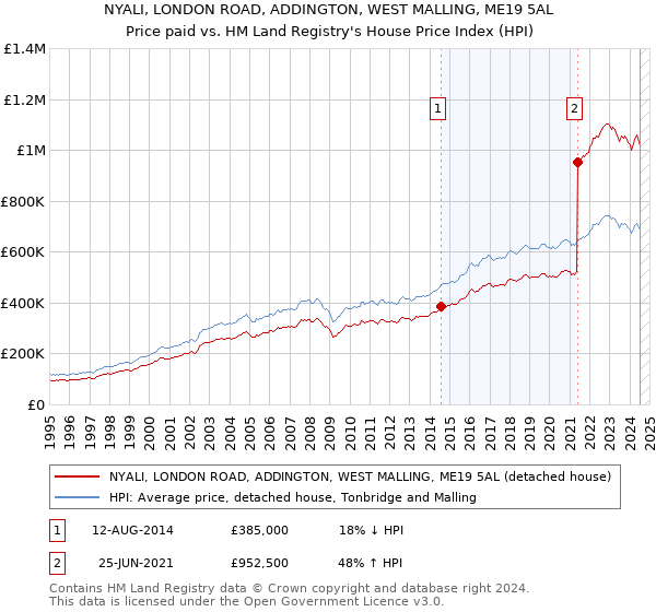 NYALI, LONDON ROAD, ADDINGTON, WEST MALLING, ME19 5AL: Price paid vs HM Land Registry's House Price Index