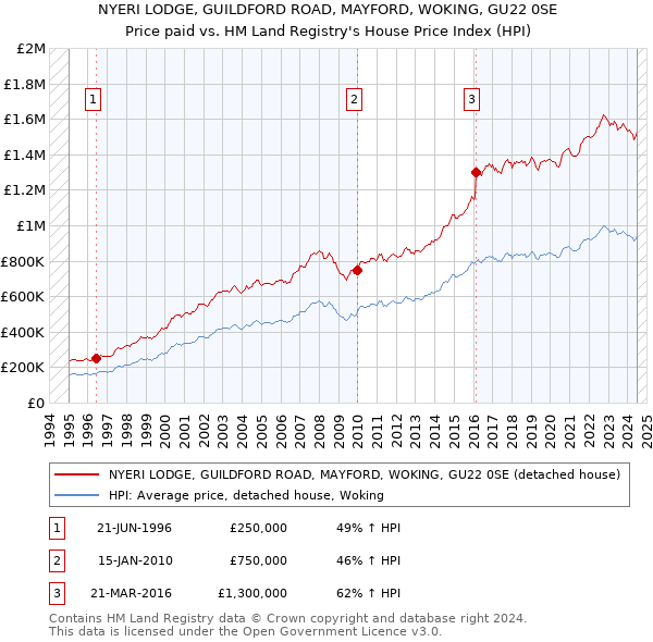 NYERI LODGE, GUILDFORD ROAD, MAYFORD, WOKING, GU22 0SE: Price paid vs HM Land Registry's House Price Index