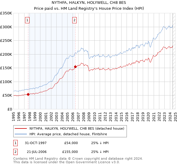 NYTHFA, HALKYN, HOLYWELL, CH8 8ES: Price paid vs HM Land Registry's House Price Index