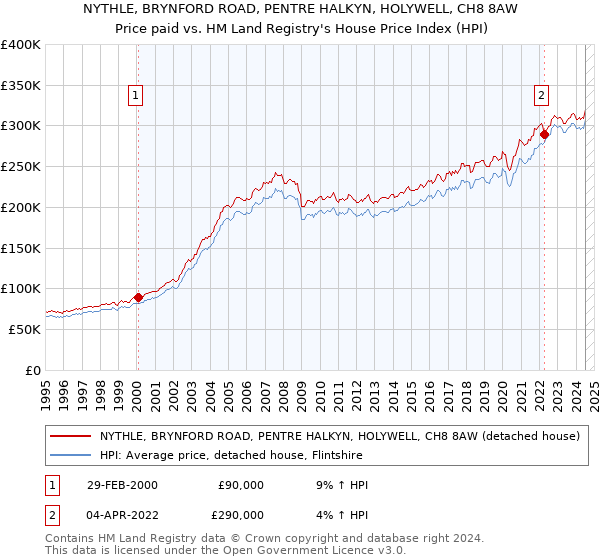 NYTHLE, BRYNFORD ROAD, PENTRE HALKYN, HOLYWELL, CH8 8AW: Price paid vs HM Land Registry's House Price Index