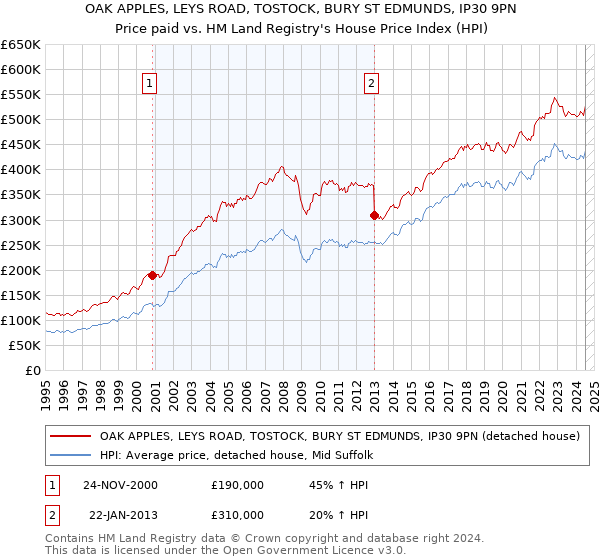 OAK APPLES, LEYS ROAD, TOSTOCK, BURY ST EDMUNDS, IP30 9PN: Price paid vs HM Land Registry's House Price Index