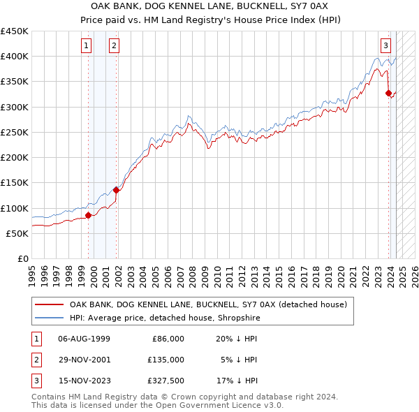 OAK BANK, DOG KENNEL LANE, BUCKNELL, SY7 0AX: Price paid vs HM Land Registry's House Price Index