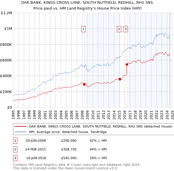 OAK BANK, KINGS CROSS LANE, SOUTH NUTFIELD, REDHILL, RH1 5NS: Price paid vs HM Land Registry's House Price Index