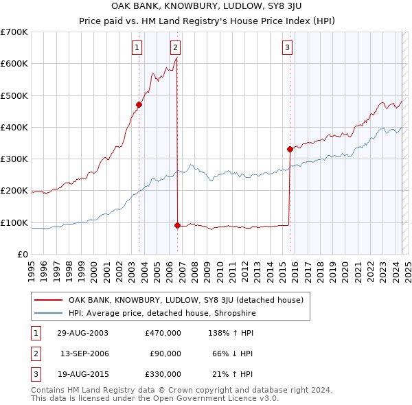 OAK BANK, KNOWBURY, LUDLOW, SY8 3JU: Price paid vs HM Land Registry's House Price Index