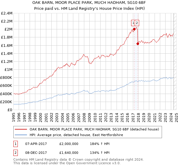 OAK BARN, MOOR PLACE PARK, MUCH HADHAM, SG10 6BF: Price paid vs HM Land Registry's House Price Index