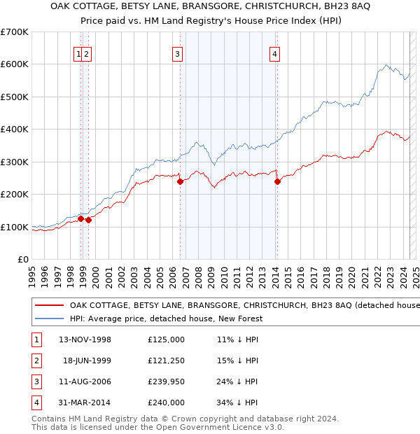 OAK COTTAGE, BETSY LANE, BRANSGORE, CHRISTCHURCH, BH23 8AQ: Price paid vs HM Land Registry's House Price Index