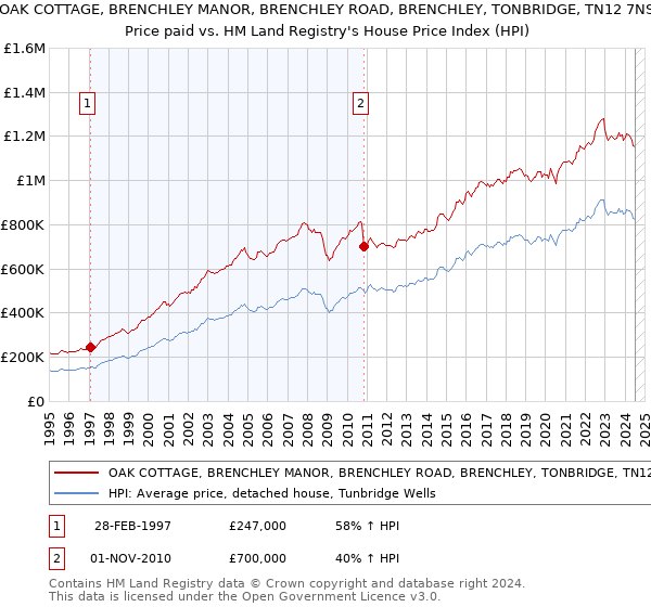 OAK COTTAGE, BRENCHLEY MANOR, BRENCHLEY ROAD, BRENCHLEY, TONBRIDGE, TN12 7NS: Price paid vs HM Land Registry's House Price Index