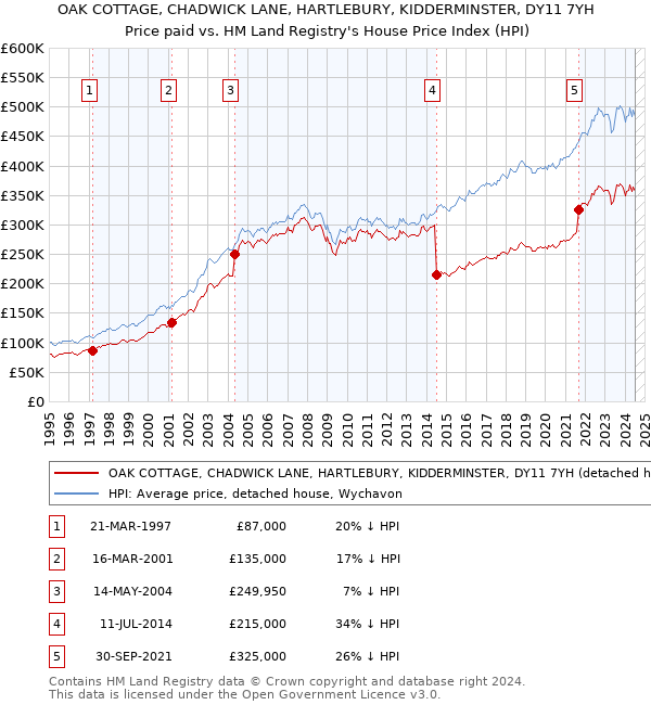 OAK COTTAGE, CHADWICK LANE, HARTLEBURY, KIDDERMINSTER, DY11 7YH: Price paid vs HM Land Registry's House Price Index