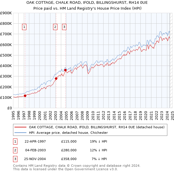 OAK COTTAGE, CHALK ROAD, IFOLD, BILLINGSHURST, RH14 0UE: Price paid vs HM Land Registry's House Price Index