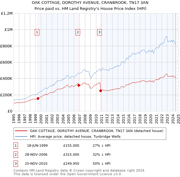 OAK COTTAGE, DOROTHY AVENUE, CRANBROOK, TN17 3AN: Price paid vs HM Land Registry's House Price Index