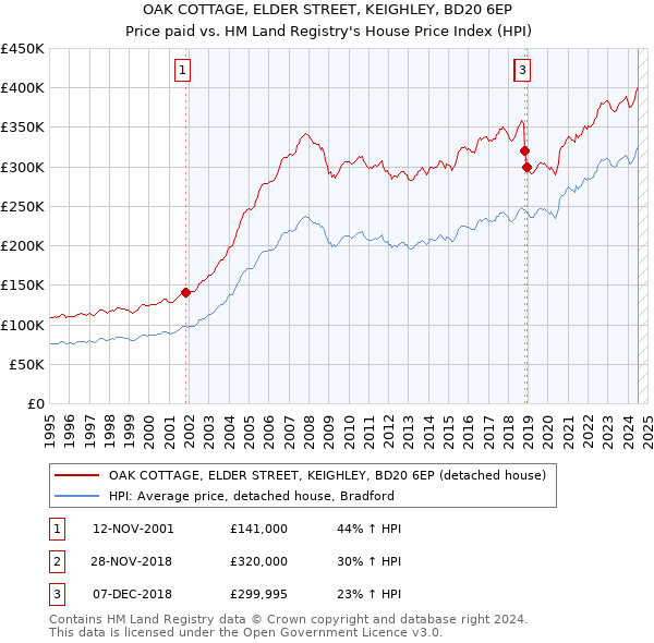 OAK COTTAGE, ELDER STREET, KEIGHLEY, BD20 6EP: Price paid vs HM Land Registry's House Price Index