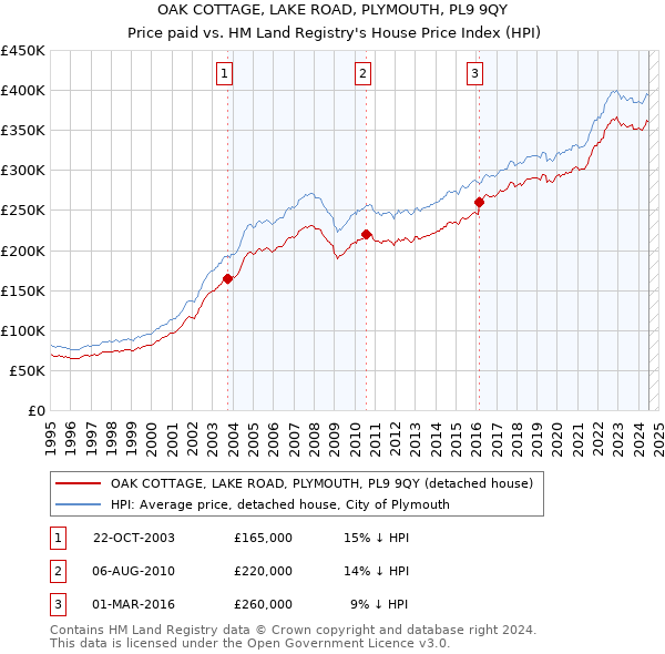 OAK COTTAGE, LAKE ROAD, PLYMOUTH, PL9 9QY: Price paid vs HM Land Registry's House Price Index