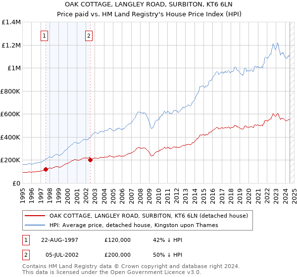 OAK COTTAGE, LANGLEY ROAD, SURBITON, KT6 6LN: Price paid vs HM Land Registry's House Price Index