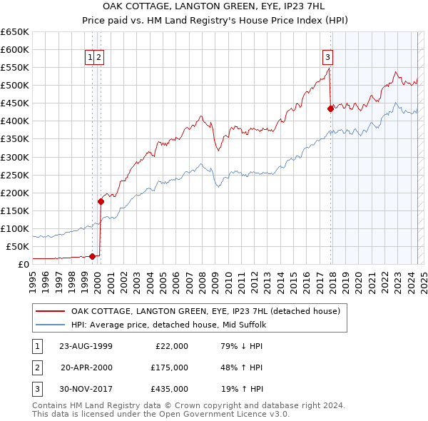 OAK COTTAGE, LANGTON GREEN, EYE, IP23 7HL: Price paid vs HM Land Registry's House Price Index