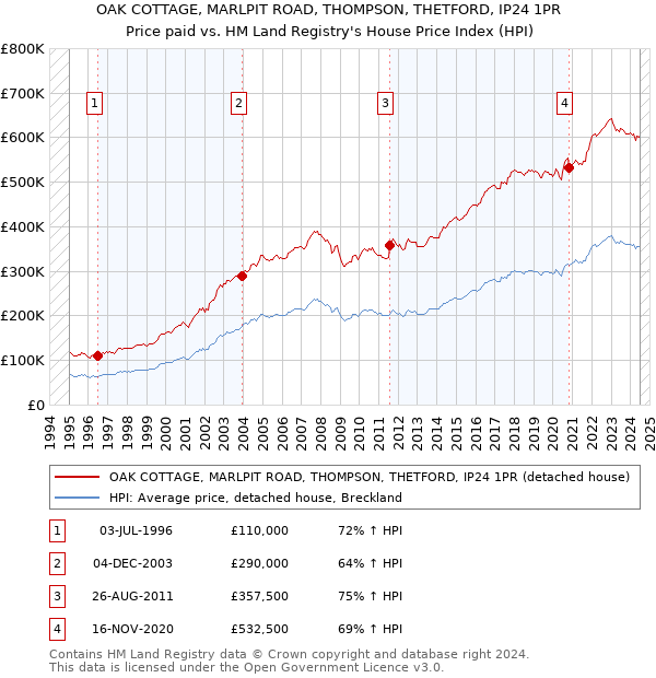 OAK COTTAGE, MARLPIT ROAD, THOMPSON, THETFORD, IP24 1PR: Price paid vs HM Land Registry's House Price Index