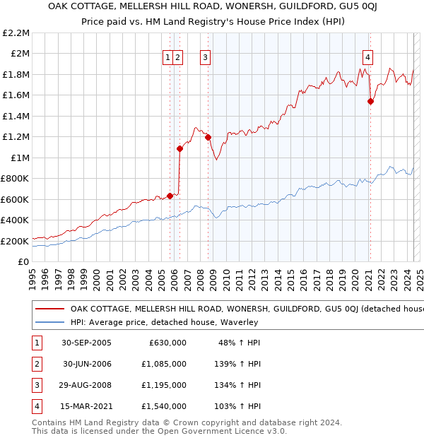 OAK COTTAGE, MELLERSH HILL ROAD, WONERSH, GUILDFORD, GU5 0QJ: Price paid vs HM Land Registry's House Price Index