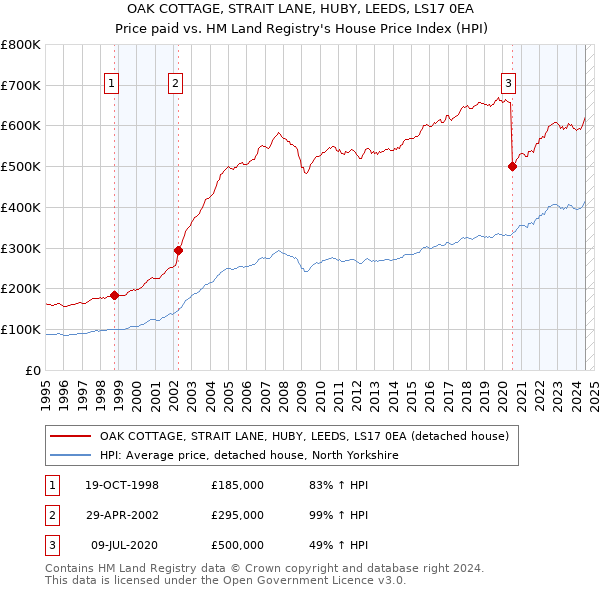 OAK COTTAGE, STRAIT LANE, HUBY, LEEDS, LS17 0EA: Price paid vs HM Land Registry's House Price Index