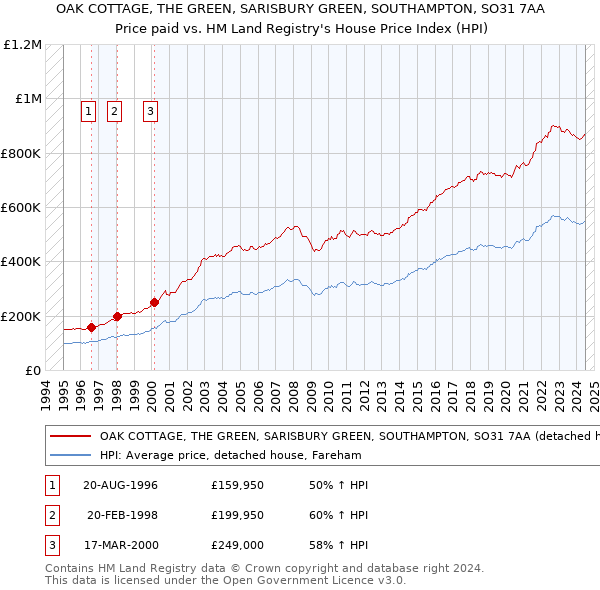 OAK COTTAGE, THE GREEN, SARISBURY GREEN, SOUTHAMPTON, SO31 7AA: Price paid vs HM Land Registry's House Price Index