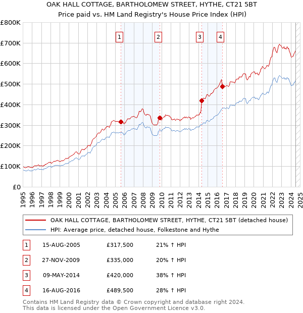 OAK HALL COTTAGE, BARTHOLOMEW STREET, HYTHE, CT21 5BT: Price paid vs HM Land Registry's House Price Index