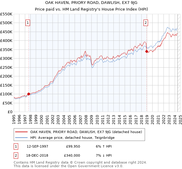 OAK HAVEN, PRIORY ROAD, DAWLISH, EX7 9JG: Price paid vs HM Land Registry's House Price Index