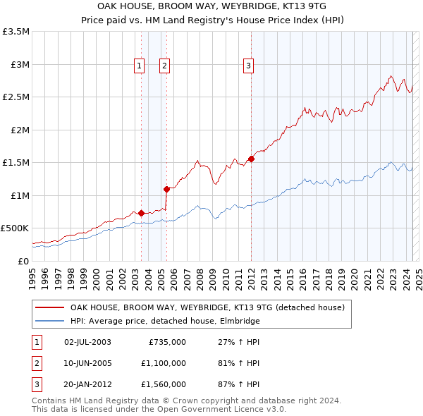 OAK HOUSE, BROOM WAY, WEYBRIDGE, KT13 9TG: Price paid vs HM Land Registry's House Price Index