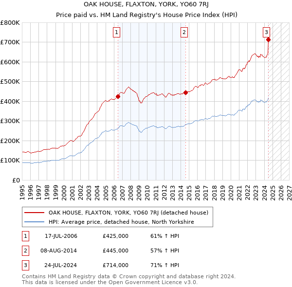 OAK HOUSE, FLAXTON, YORK, YO60 7RJ: Price paid vs HM Land Registry's House Price Index