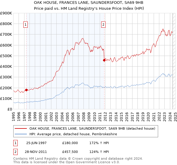 OAK HOUSE, FRANCES LANE, SAUNDERSFOOT, SA69 9HB: Price paid vs HM Land Registry's House Price Index