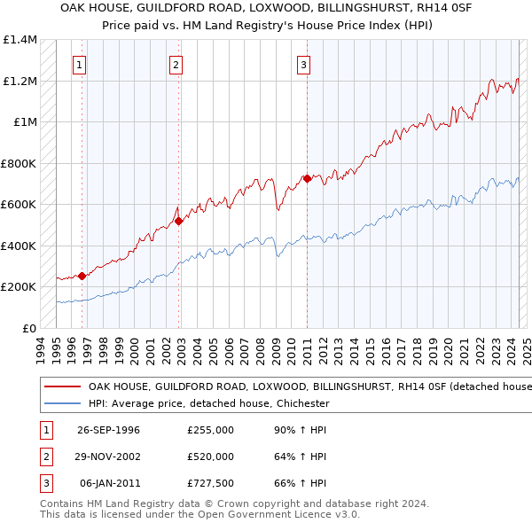 OAK HOUSE, GUILDFORD ROAD, LOXWOOD, BILLINGSHURST, RH14 0SF: Price paid vs HM Land Registry's House Price Index