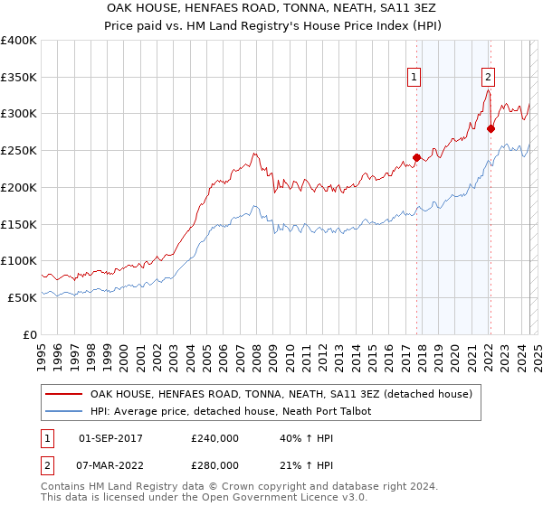 OAK HOUSE, HENFAES ROAD, TONNA, NEATH, SA11 3EZ: Price paid vs HM Land Registry's House Price Index