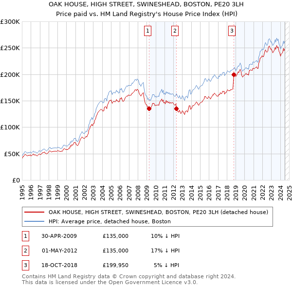 OAK HOUSE, HIGH STREET, SWINESHEAD, BOSTON, PE20 3LH: Price paid vs HM Land Registry's House Price Index