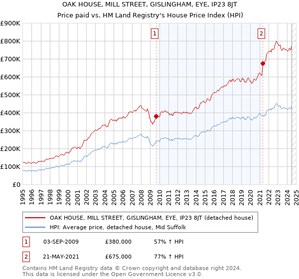 OAK HOUSE, MILL STREET, GISLINGHAM, EYE, IP23 8JT: Price paid vs HM Land Registry's House Price Index