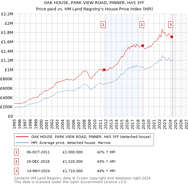 OAK HOUSE, PARK VIEW ROAD, PINNER, HA5 3YF: Price paid vs HM Land Registry's House Price Index