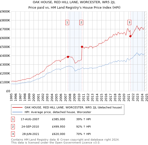 OAK HOUSE, RED HILL LANE, WORCESTER, WR5 2JL: Price paid vs HM Land Registry's House Price Index