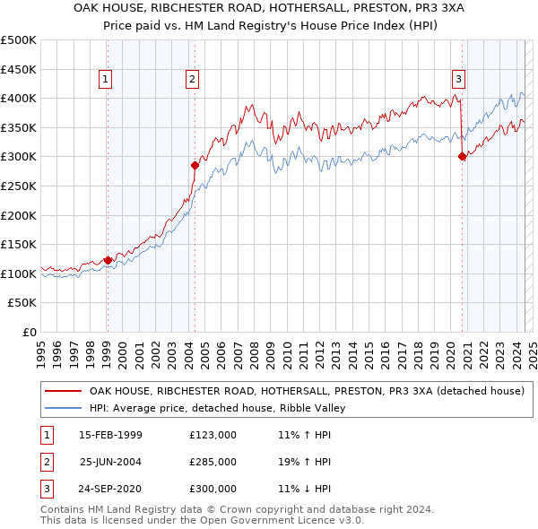 OAK HOUSE, RIBCHESTER ROAD, HOTHERSALL, PRESTON, PR3 3XA: Price paid vs HM Land Registry's House Price Index