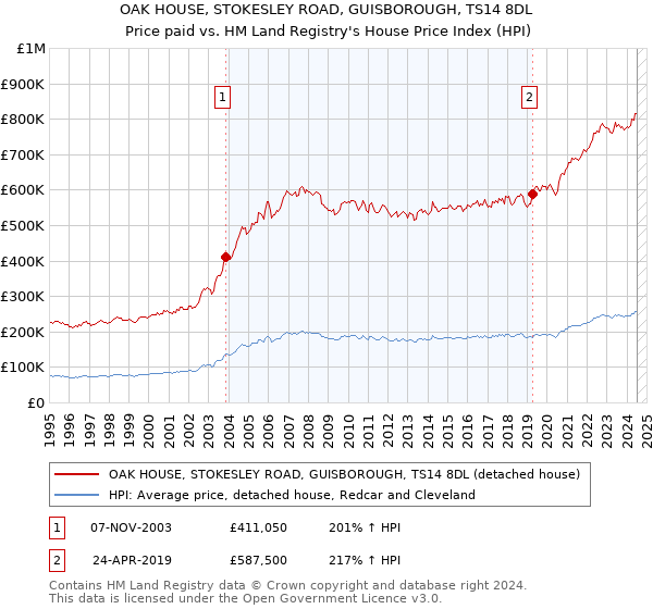 OAK HOUSE, STOKESLEY ROAD, GUISBOROUGH, TS14 8DL: Price paid vs HM Land Registry's House Price Index