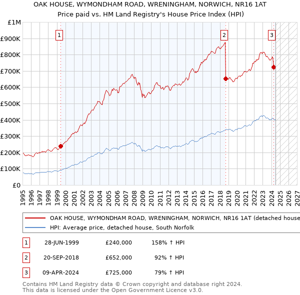 OAK HOUSE, WYMONDHAM ROAD, WRENINGHAM, NORWICH, NR16 1AT: Price paid vs HM Land Registry's House Price Index