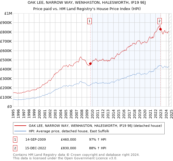 OAK LEE, NARROW WAY, WENHASTON, HALESWORTH, IP19 9EJ: Price paid vs HM Land Registry's House Price Index