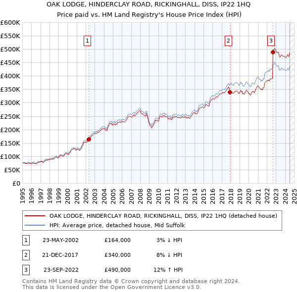 OAK LODGE, HINDERCLAY ROAD, RICKINGHALL, DISS, IP22 1HQ: Price paid vs HM Land Registry's House Price Index