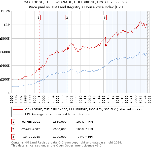 OAK LODGE, THE ESPLANADE, HULLBRIDGE, HOCKLEY, SS5 6LX: Price paid vs HM Land Registry's House Price Index