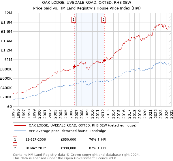 OAK LODGE, UVEDALE ROAD, OXTED, RH8 0EW: Price paid vs HM Land Registry's House Price Index