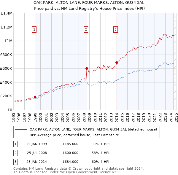 OAK PARK, ALTON LANE, FOUR MARKS, ALTON, GU34 5AL: Price paid vs HM Land Registry's House Price Index